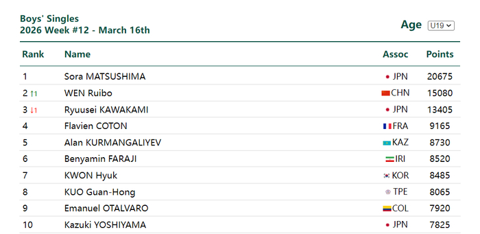 19岁温瑞博首进WTT1000+决赛淘汰张本智和