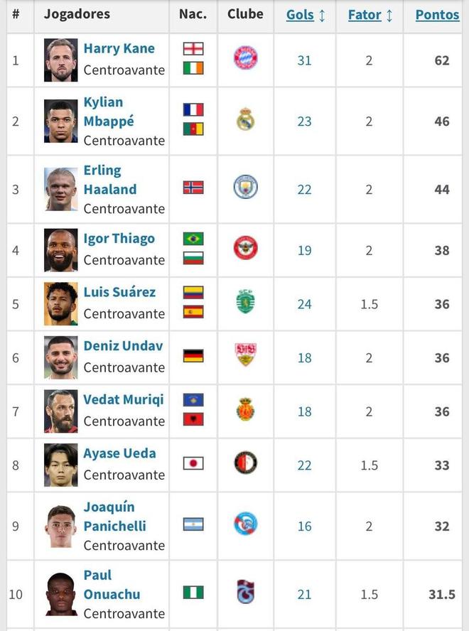 日本前锋上田绮世跻身欧洲金靴奖前十